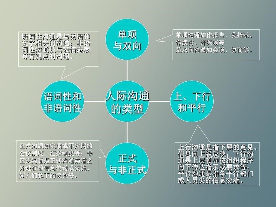 住院医师规范化培训人际沟通和医患沟通_第5页