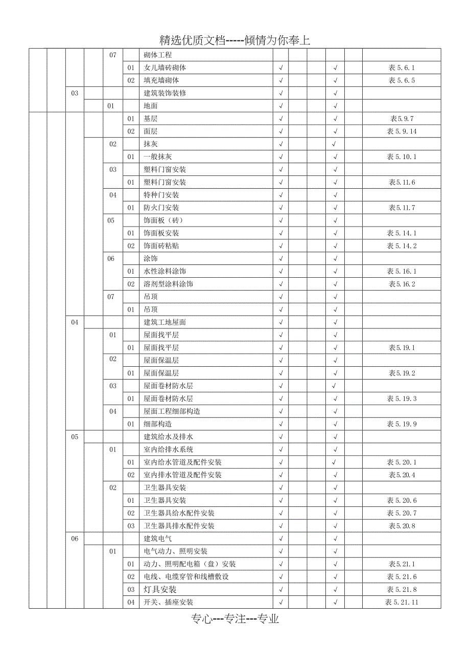 35kv变电站工程质量验收及评定范围表_第5页