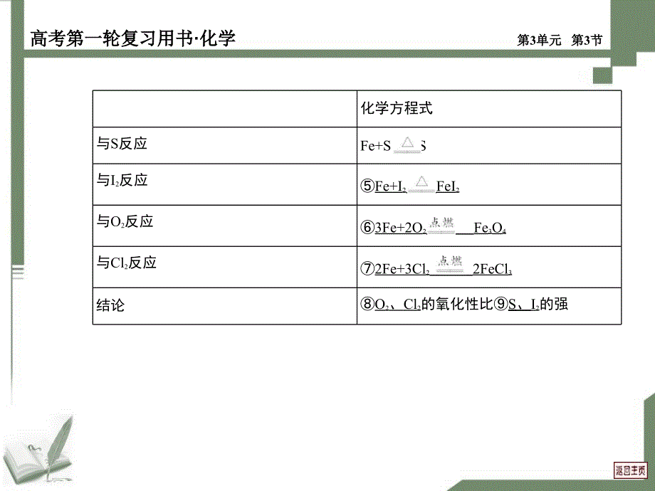 《铁及其重要化合物》PPT课件_第3页