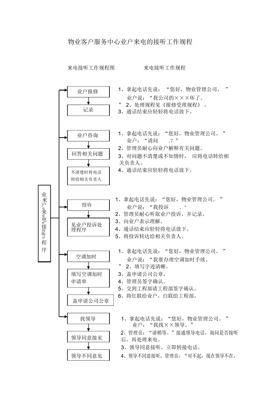 物业客户服务中心业户来电的接听工作规程_第1页
