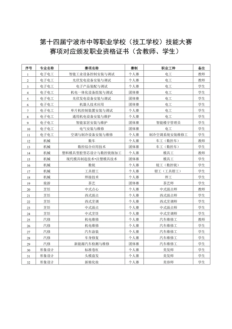 第十四届宁波市中等职业学校技工学校技能大赛赛项对应颁发职业资格证书含教师、学生_第1页