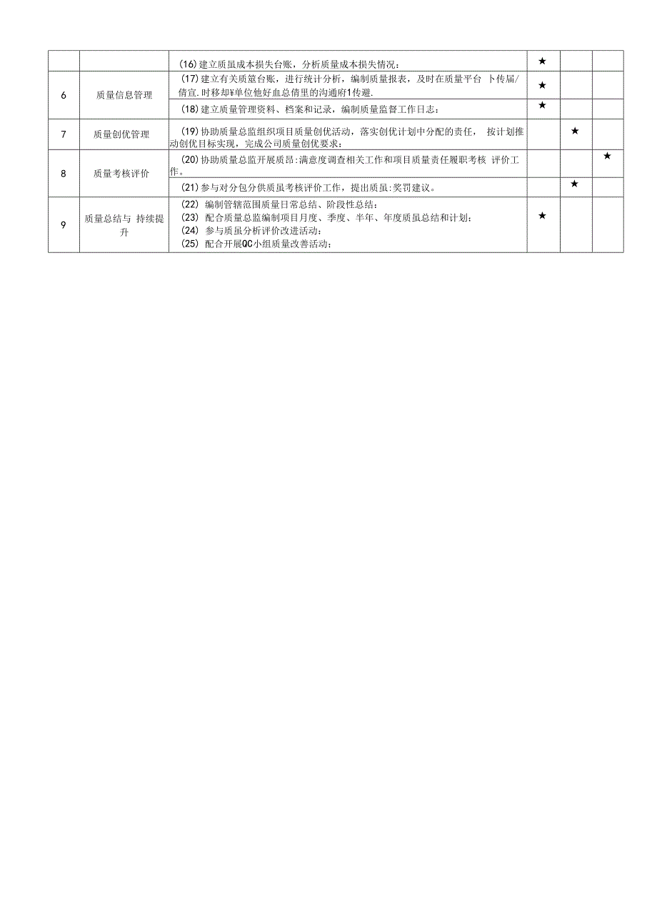 项目部质量员岗位说明书.docx_第2页