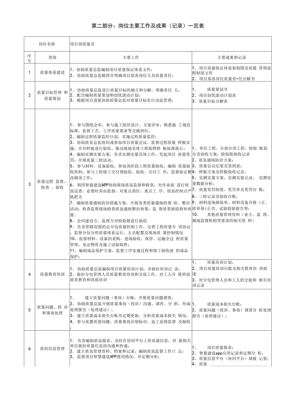 项目部质量员岗位说明书.docx_第3页