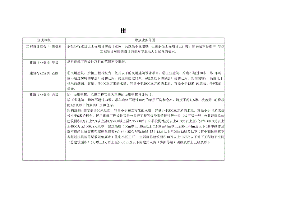 建筑工程设计企业资质等级及承接业务的范围_第1页