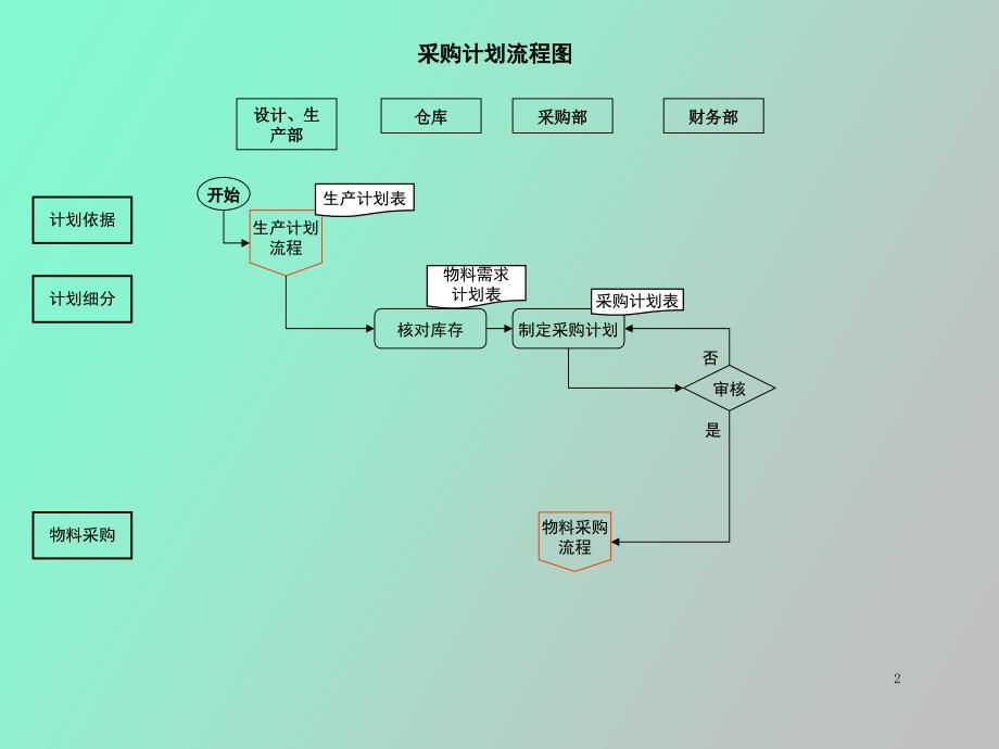 采购流程图及说明_第2页