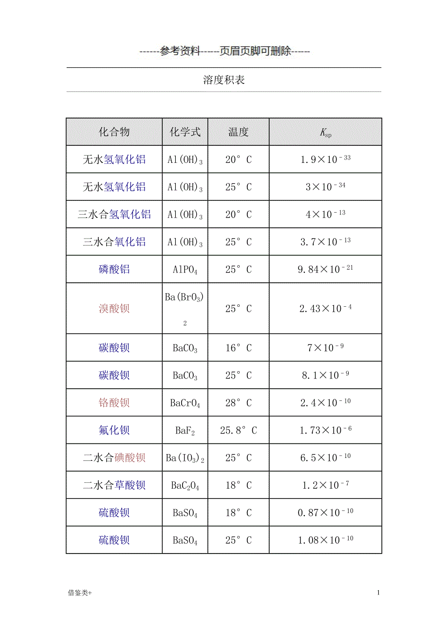 溶度积常数[二类参照]_第1页