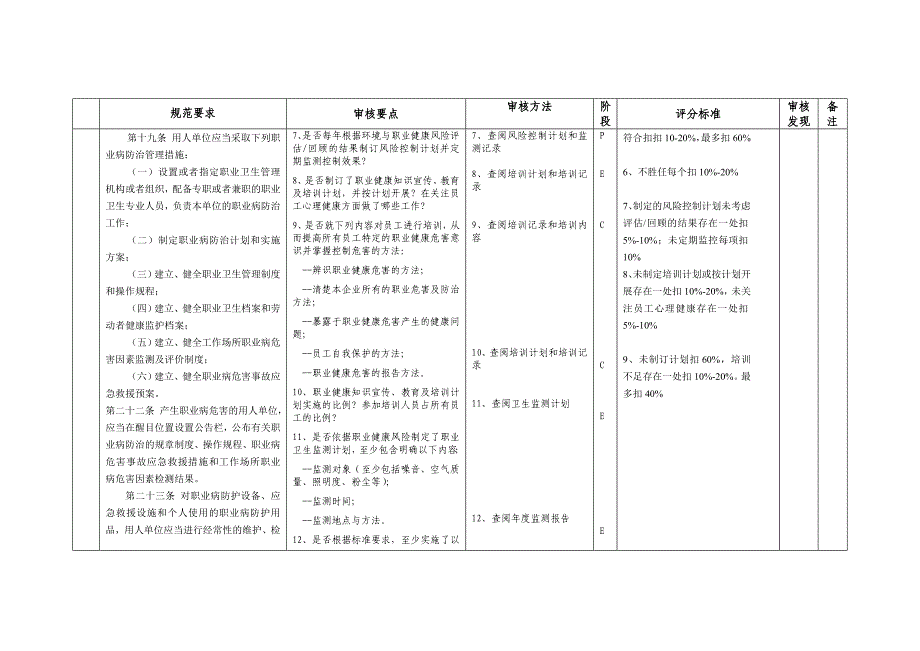 安全生产风险管理体系审核评分表第7单元_第2页