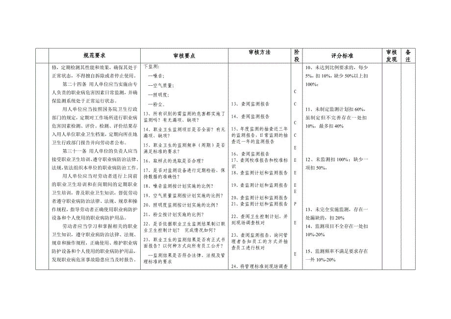 安全生产风险管理体系审核评分表第7单元_第3页