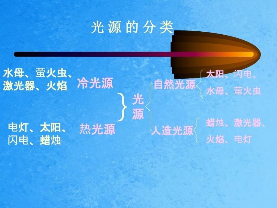 五年级上科学光的行进苏教新版ppt课件_第5页