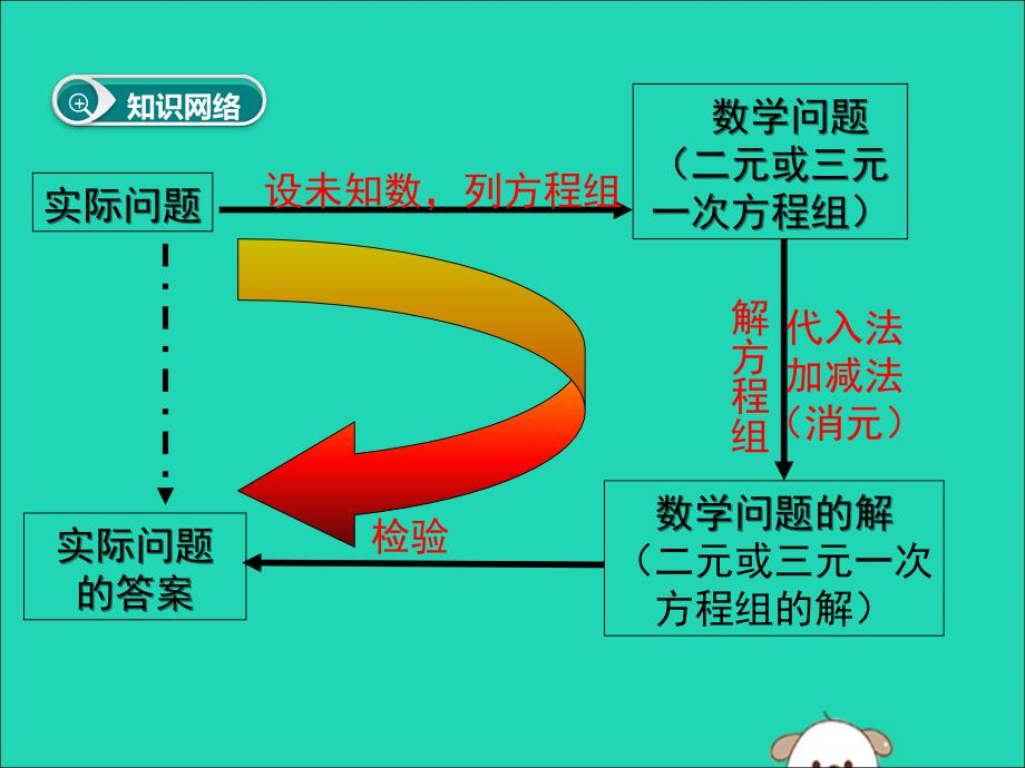 2019春七年级数学下册 第八章 二元一次方程组小结与复习教学课件 （新版）新人教版_第2页