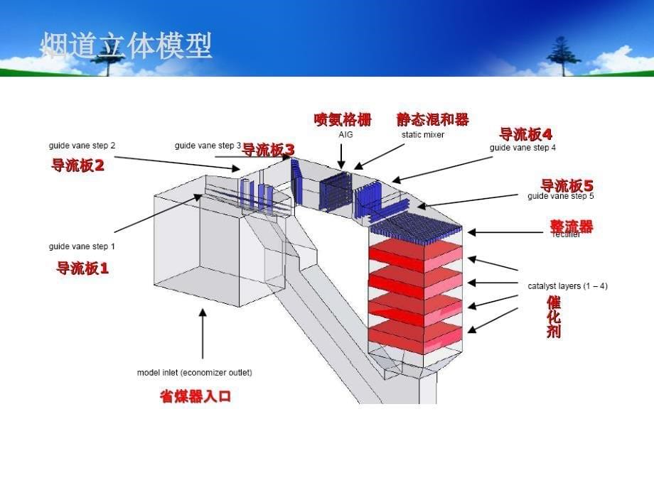 燃煤电厂脱硝系统及运行维护经验_第5页