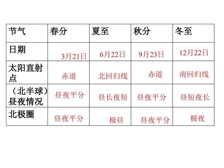 八年级地理复习课件_第5页