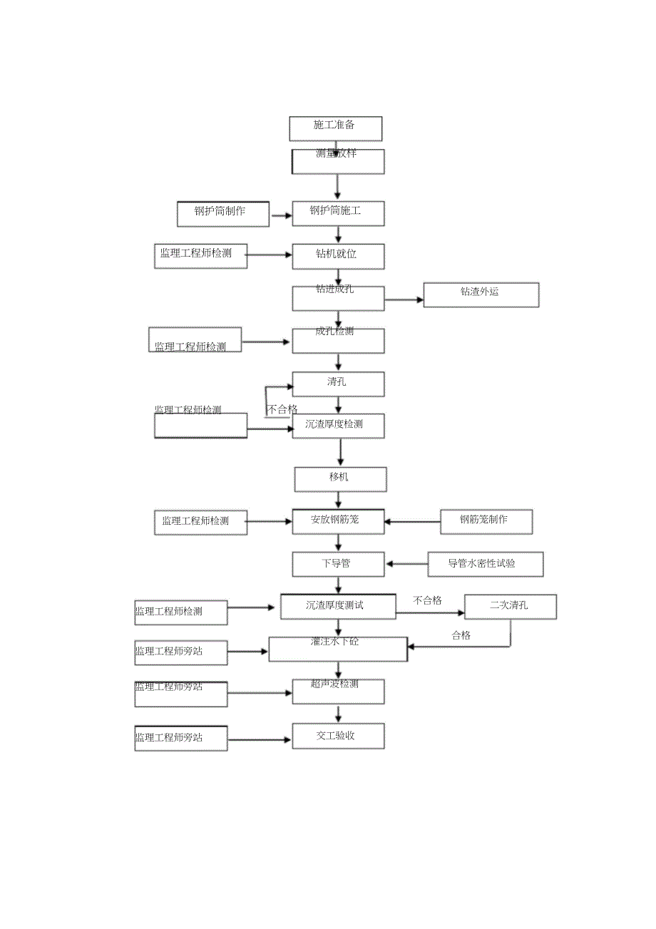 （完整版）旋挖钻孔灌注桩施工工艺流程图_第1页