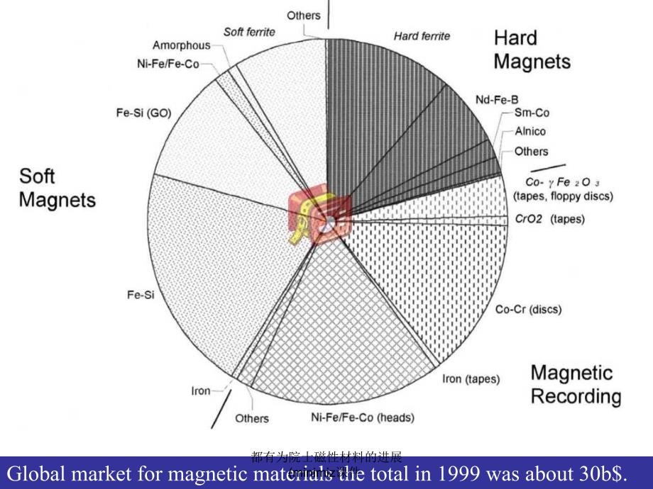 都有为院士磁性材料的进展(minimiz课件_第3页