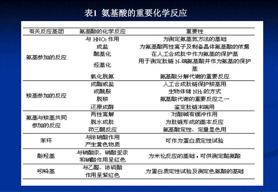 第17章氨基酸和肽_第4页