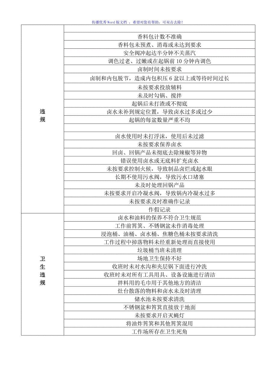 卤制品各岗位工作规范及关键点参数Word编辑_第5页