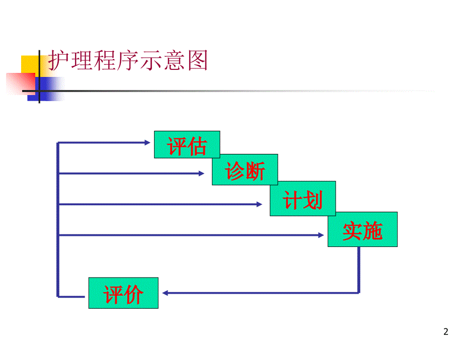 护理查房支气管扩张_第2页