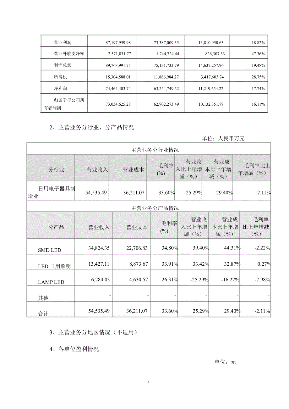 鸿利光电：财务决算报告_第4页