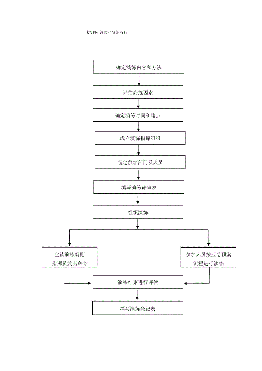 护理应急预案演练计划及流程_第3页