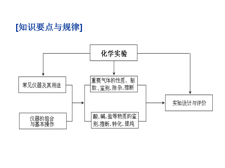 中考化学实验复习2_第3页