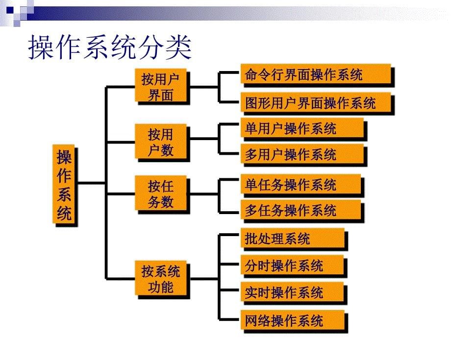 第三章 计算机操作系统_第5页