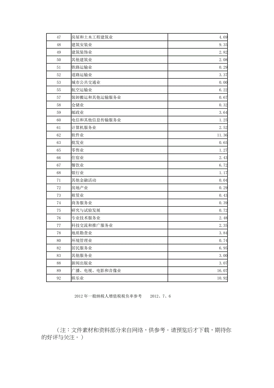 增值税一般纳税人税负率参考表Word_第2页