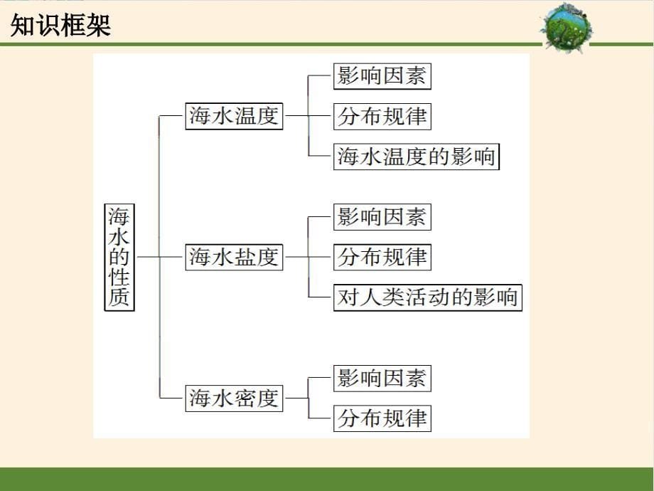 《海水的性质》ppt【人教版】课件_第5页