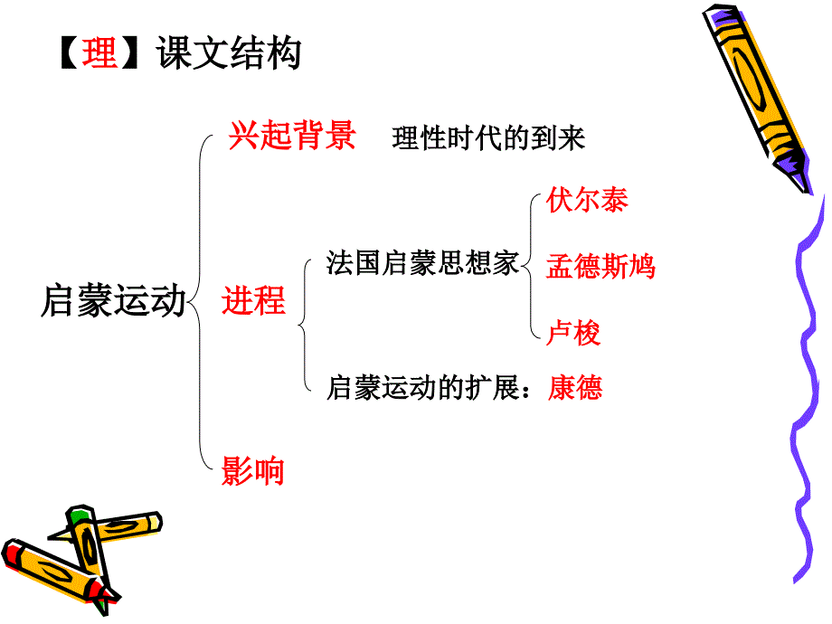 高中历史必修三第7课启蒙运动课件_第4页