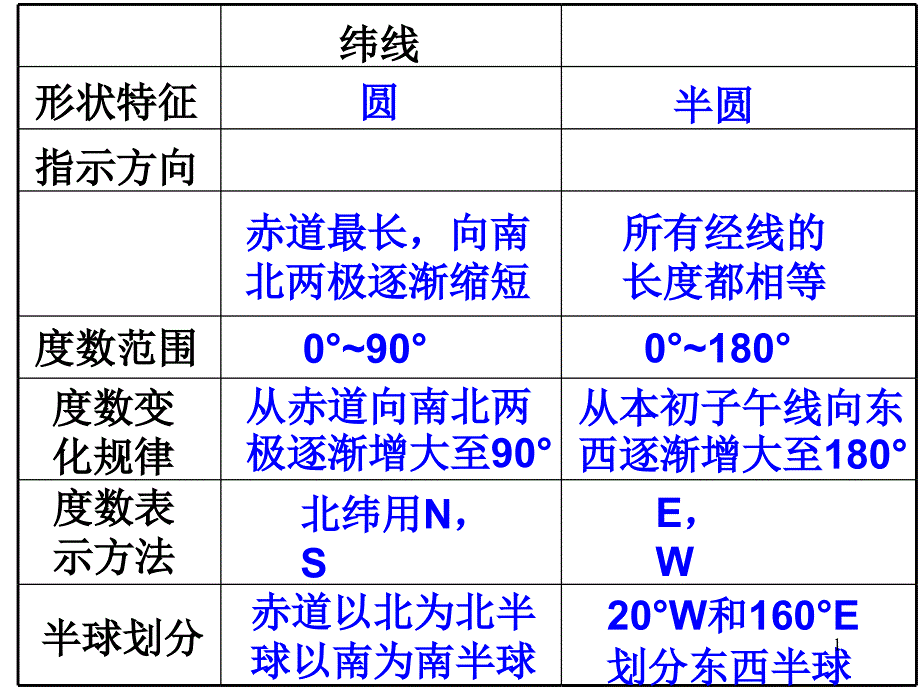七年级地理之地形图_第1页