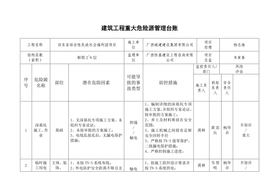 建筑工程重大危险源管理台账_第1页