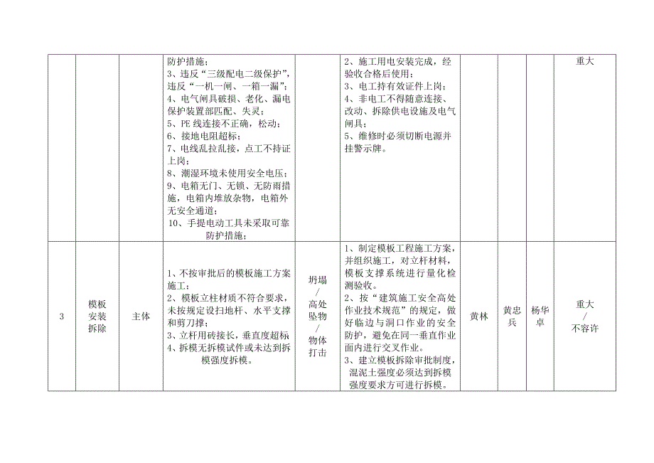 建筑工程重大危险源管理台账_第2页