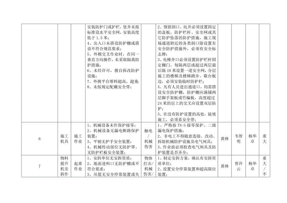 建筑工程重大危险源管理台账_第4页