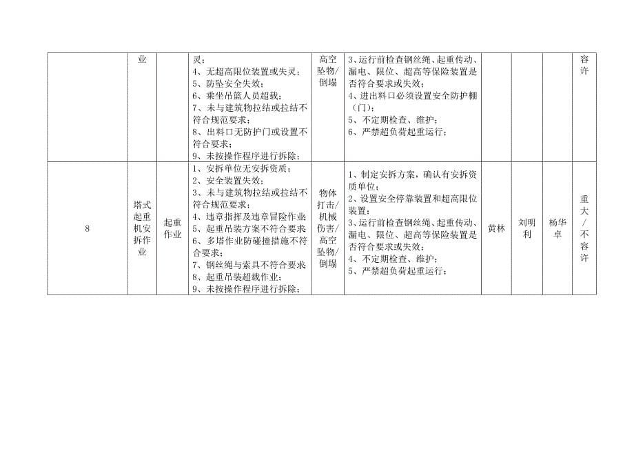 建筑工程重大危险源管理台账_第5页