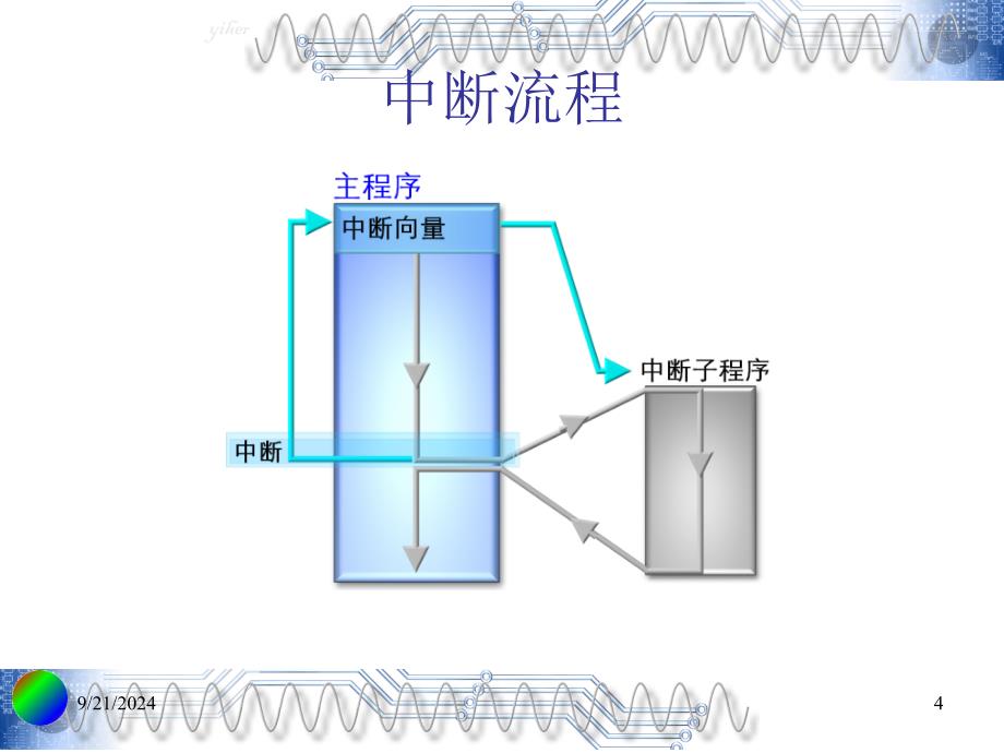 单片机中断的应用PPT_第4页