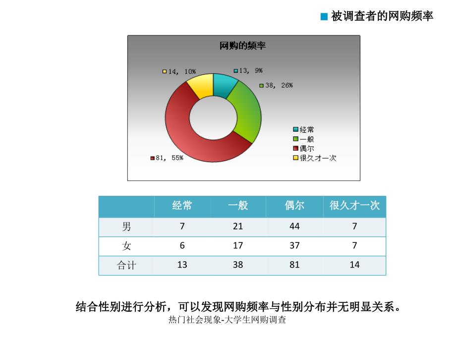 热门社会现象大学生网购调查_第4页