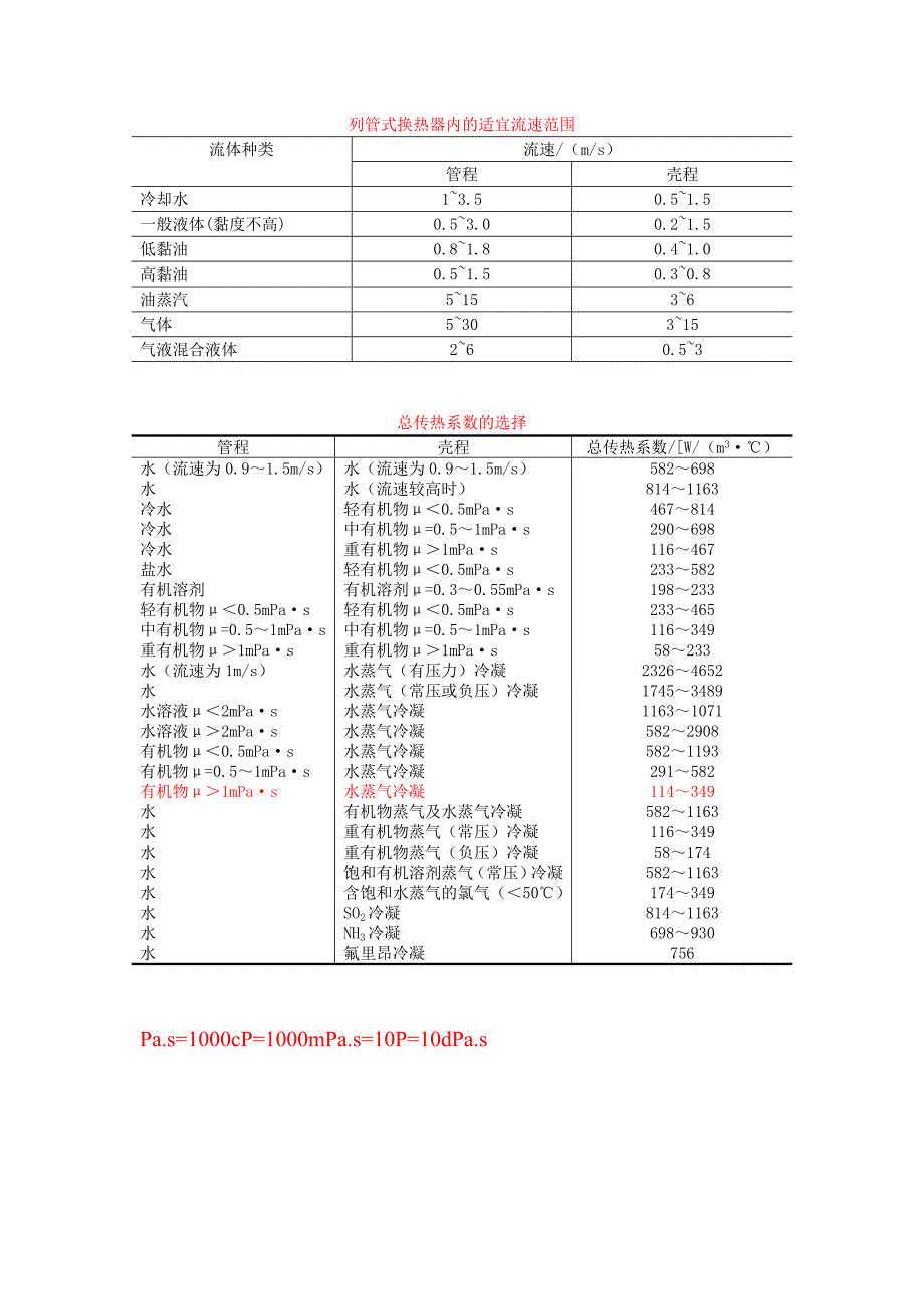 流速与总传热系数经验值表格_第1页