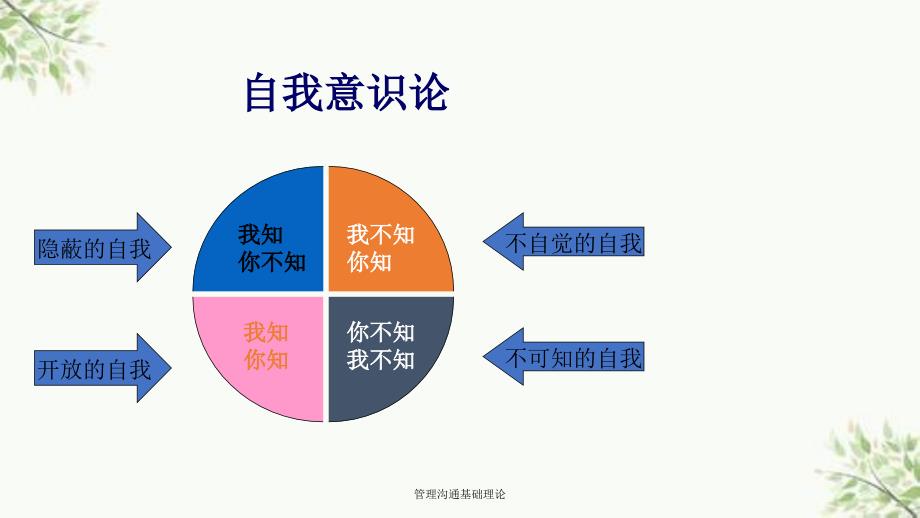 管理沟通基础理论课件_第4页