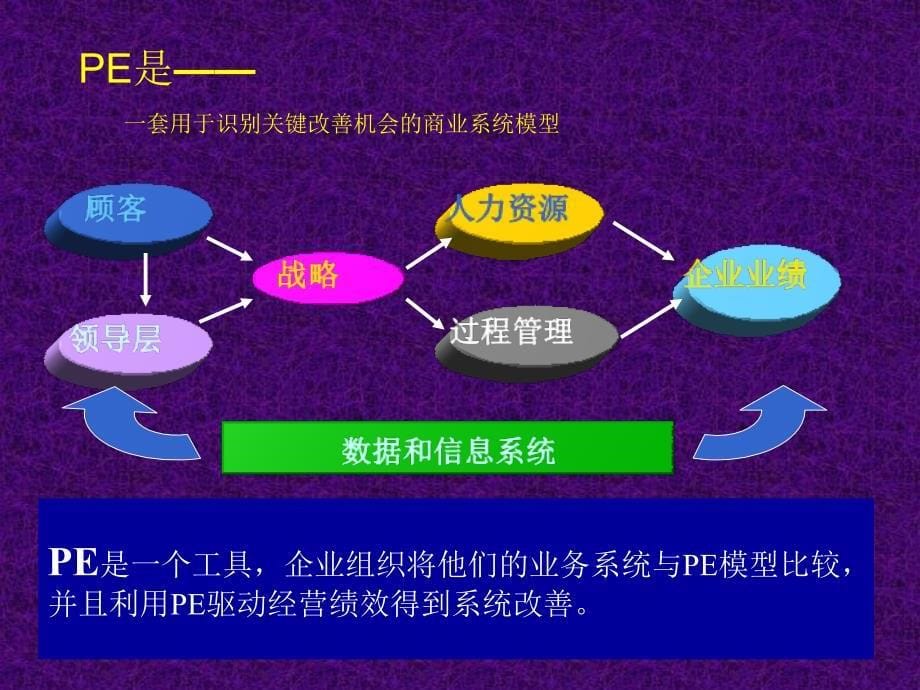 卓越绩效管理教程南开大学精品资料课件_第5页