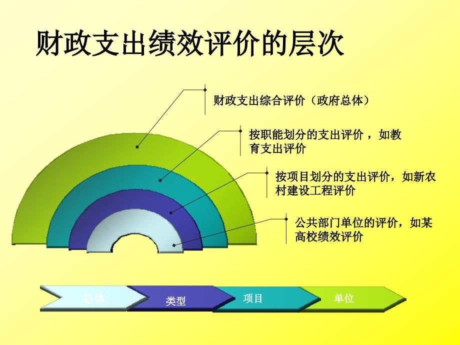 绩效评价中的数据采集和社会调查_第3页