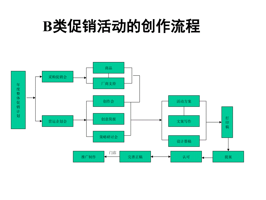 如何策划好促销活动_第4页