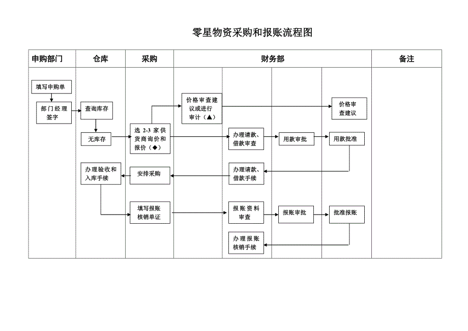 采购流程图.doc_第1页