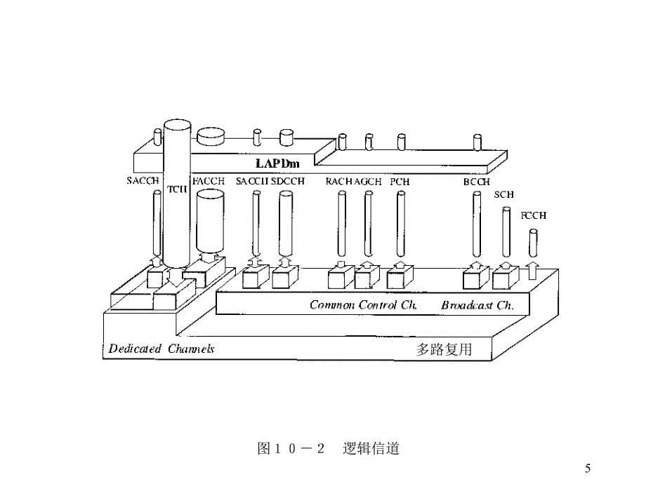 第十章逻辑信道_第5页