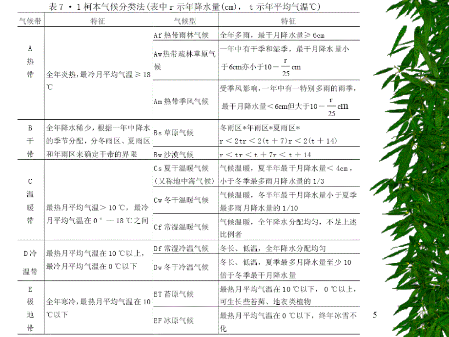 气候带与气候型分析_第5页