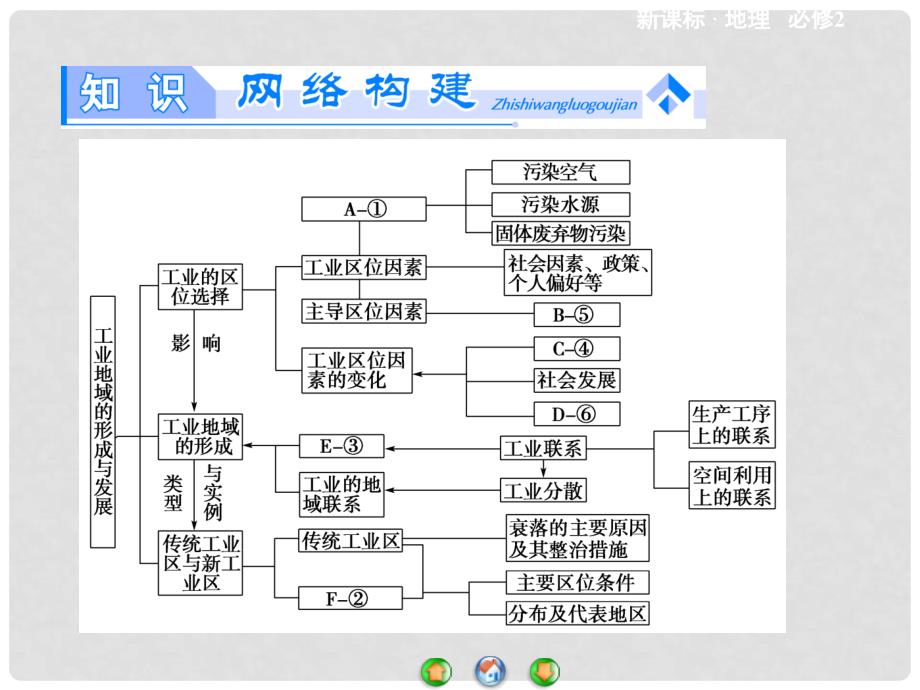 高中地理 第四章 工业地域的形成与发展单元归纳提升课件 新人教版必修2_第2页