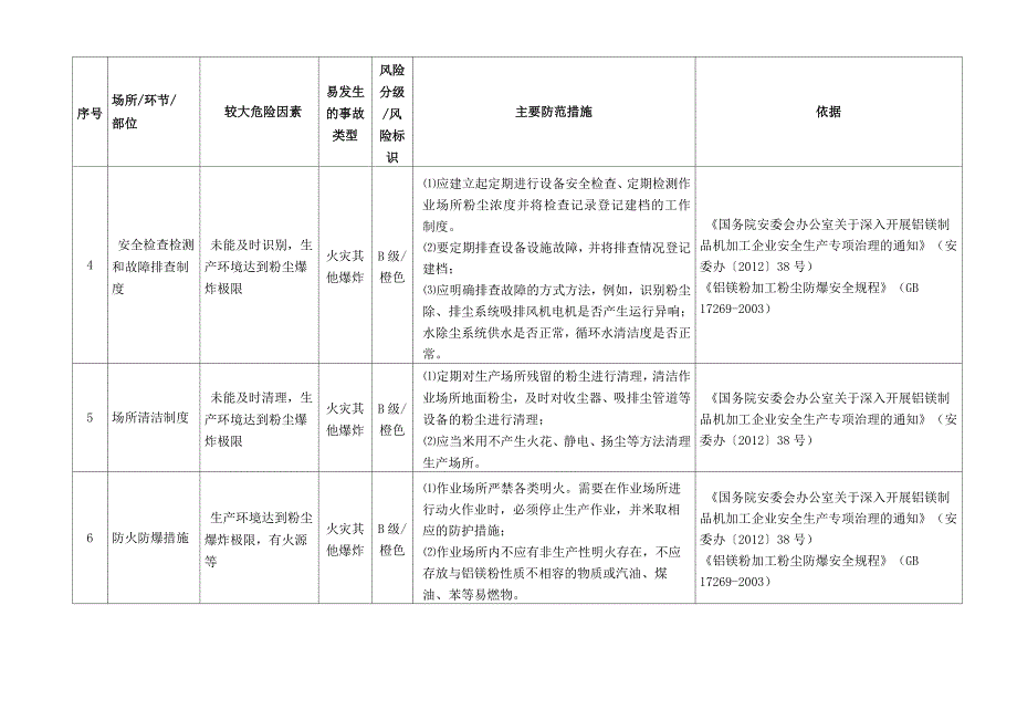 1粉尘涉爆较大危险因素辨识与主要防范措施_第3页