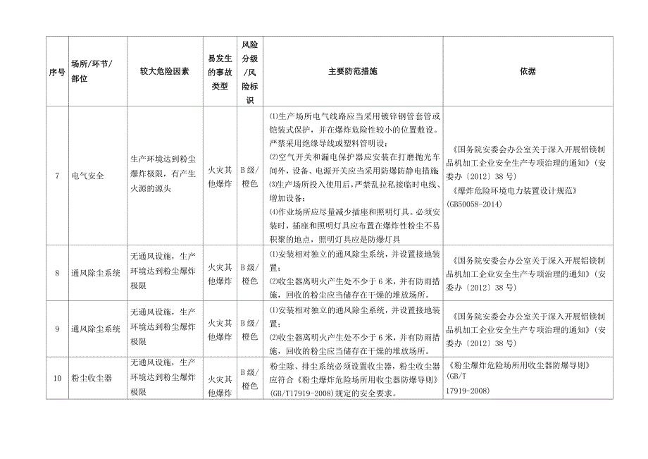 1粉尘涉爆较大危险因素辨识与主要防范措施_第4页