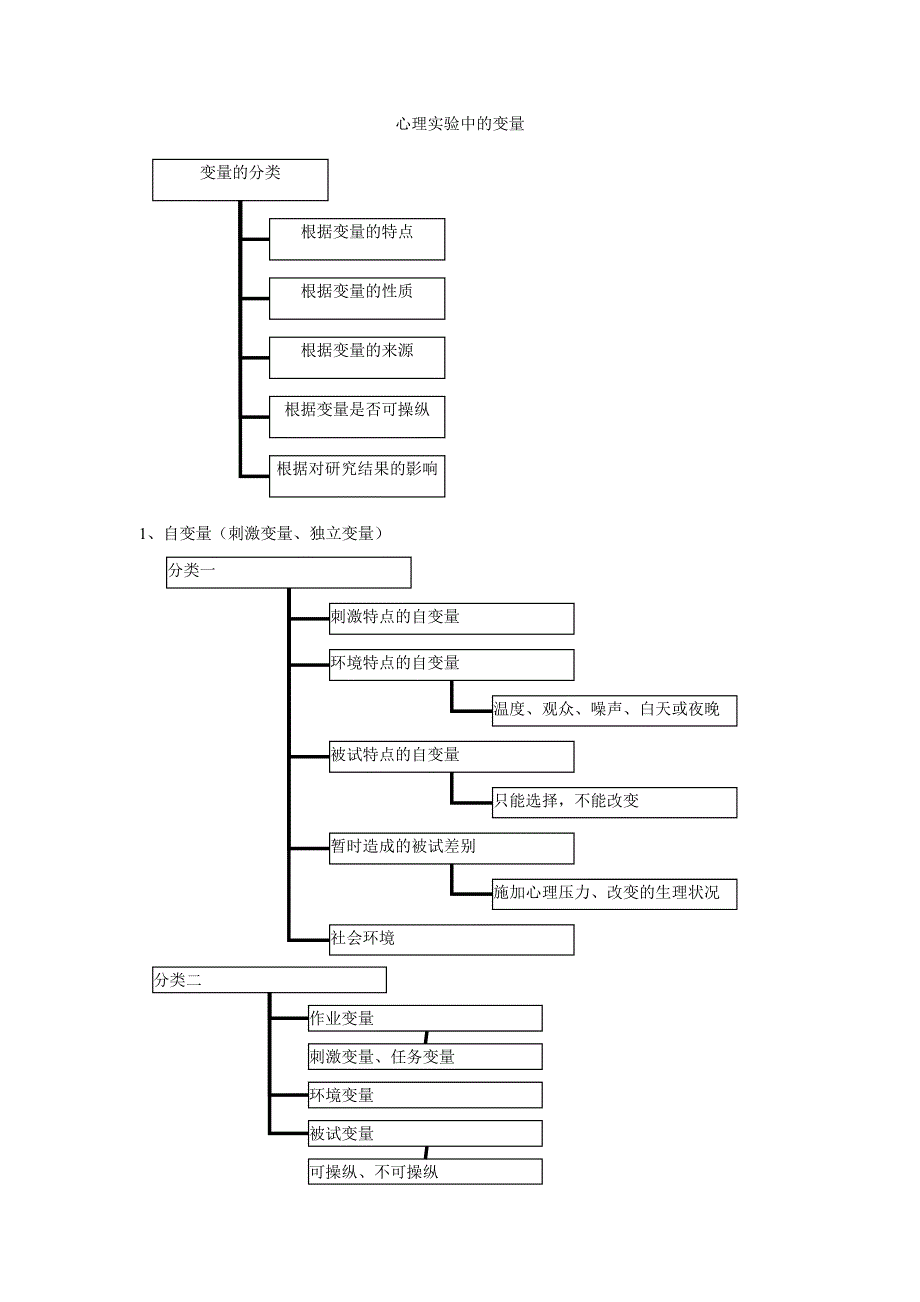 实验心理学-2、变量的设计和控制-重点小结_第1页