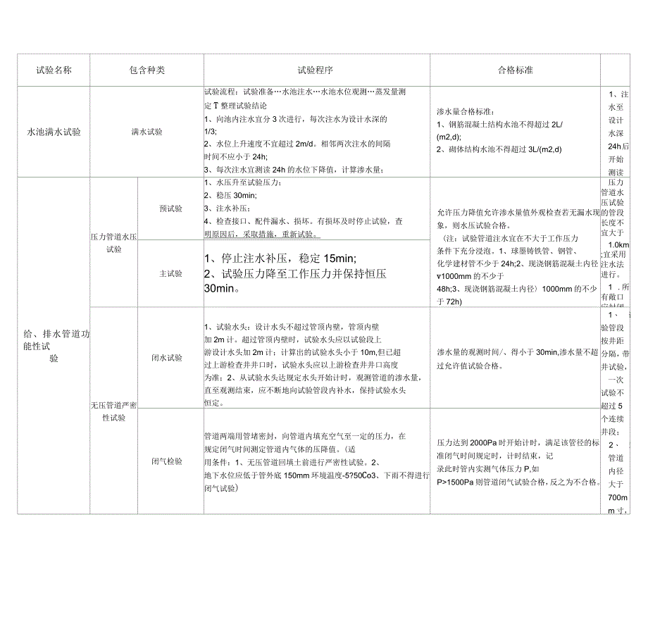 市政管道四大功能性试验比较表_第1页