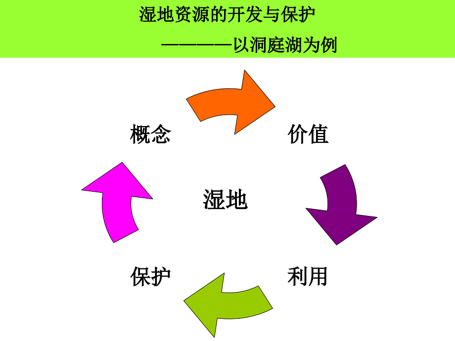 最新地理湘教版必修3第二章第二节湿地资源的开发与保护——以洞庭湖区为例课件精品课件_第2页