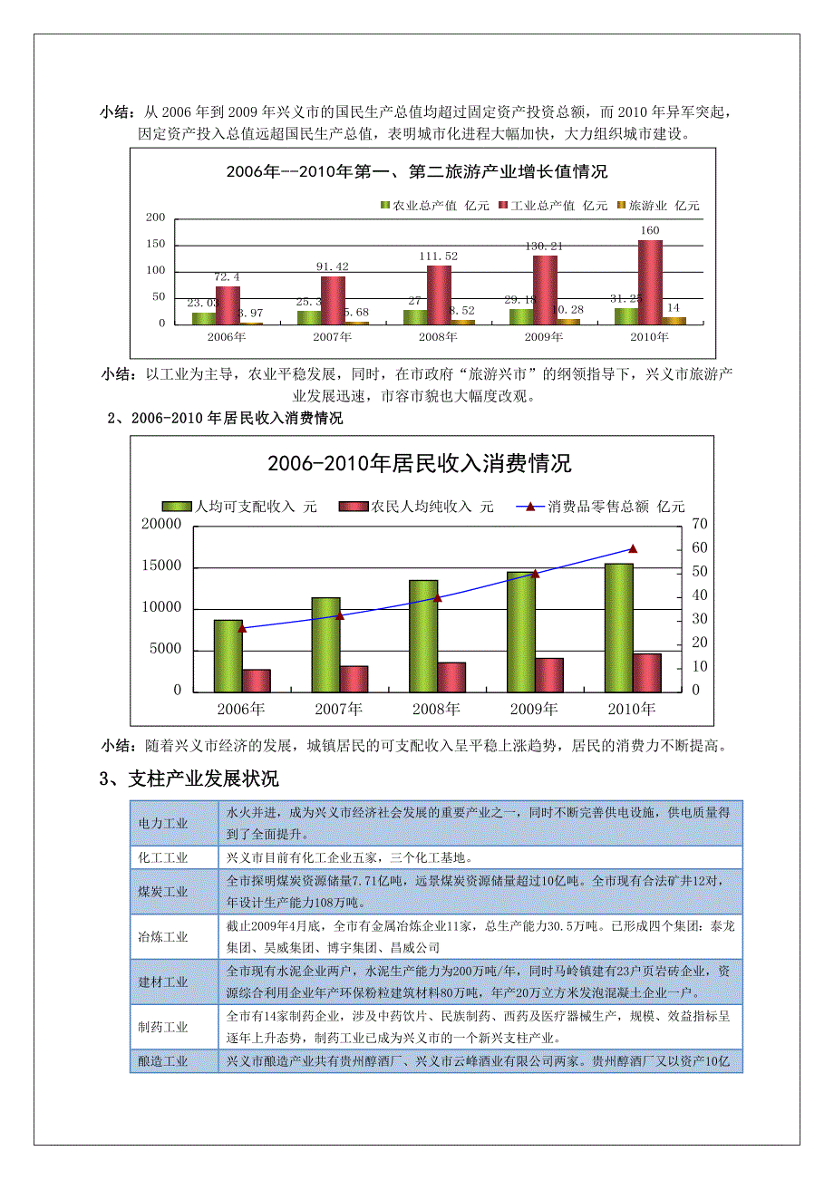 贵州省兴义市房地产市场调研报告_第3页